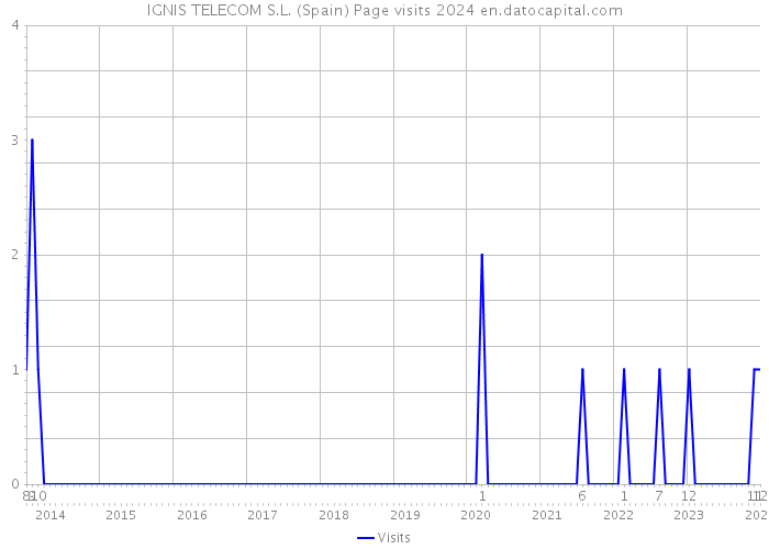 IGNIS TELECOM S.L. (Spain) Page visits 2024 