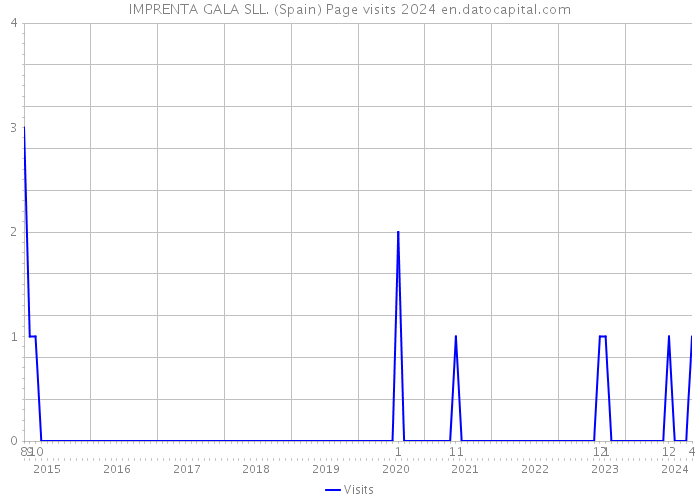 IMPRENTA GALA SLL. (Spain) Page visits 2024 