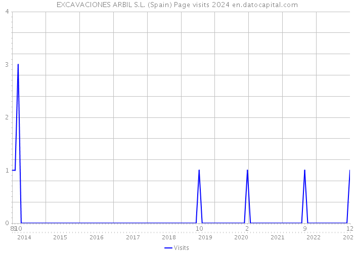 EXCAVACIONES ARBIL S.L. (Spain) Page visits 2024 