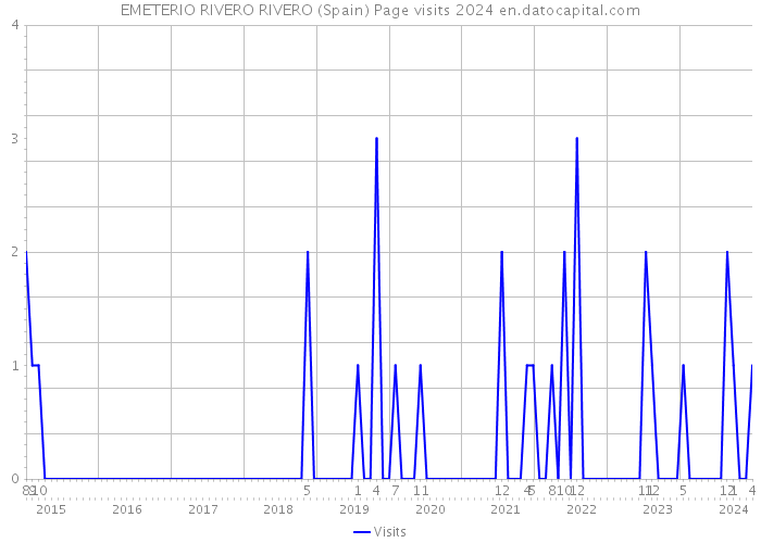 EMETERIO RIVERO RIVERO (Spain) Page visits 2024 