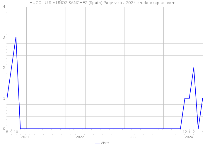 HUGO LUIS MUÑOZ SANCHEZ (Spain) Page visits 2024 
