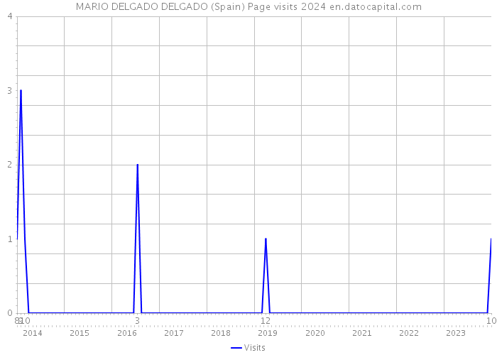 MARIO DELGADO DELGADO (Spain) Page visits 2024 