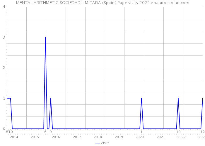 MENTAL ARITHMETIC SOCIEDAD LIMITADA (Spain) Page visits 2024 
