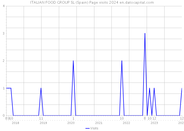 ITALIAN FOOD GROUP SL (Spain) Page visits 2024 