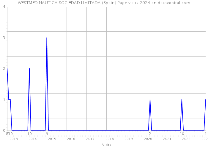 WESTMED NAUTICA SOCIEDAD LIMITADA (Spain) Page visits 2024 