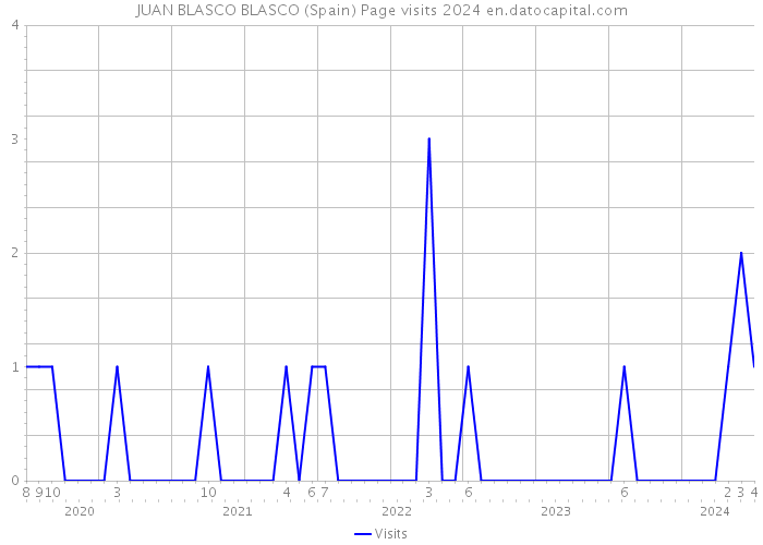 JUAN BLASCO BLASCO (Spain) Page visits 2024 