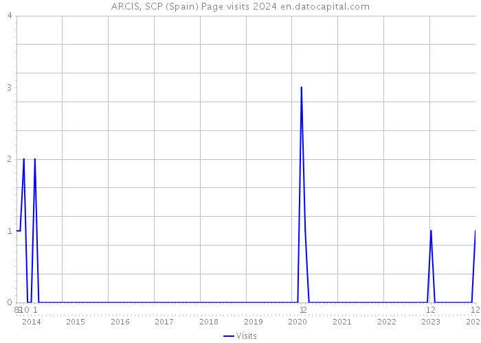 ARCIS, SCP (Spain) Page visits 2024 