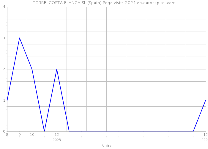 TORRE-COSTA BLANCA SL (Spain) Page visits 2024 