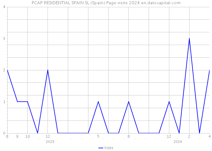 PCAP RESIDENTIAL SPAIN SL (Spain) Page visits 2024 