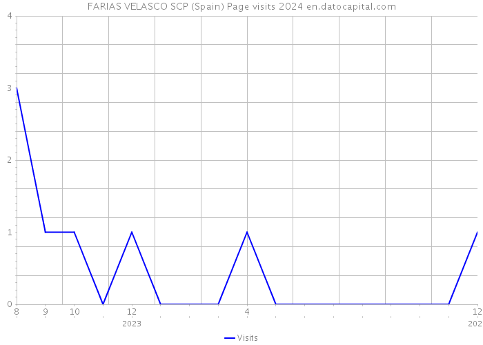 FARIAS VELASCO SCP (Spain) Page visits 2024 