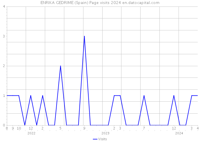 ENRIKA GEDRIME (Spain) Page visits 2024 