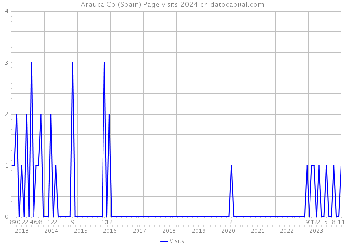 Arauca Cb (Spain) Page visits 2024 