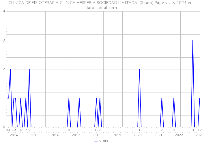 CLINICA DE FISIOTERAPIA CLINICA HESPERIA SOCIEDAD LIMITADA. (Spain) Page visits 2024 