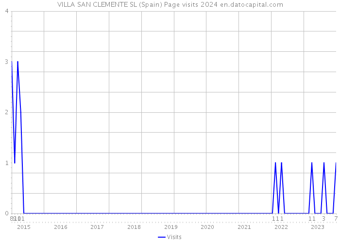 VILLA SAN CLEMENTE SL (Spain) Page visits 2024 