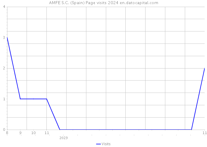 AMFE S.C. (Spain) Page visits 2024 