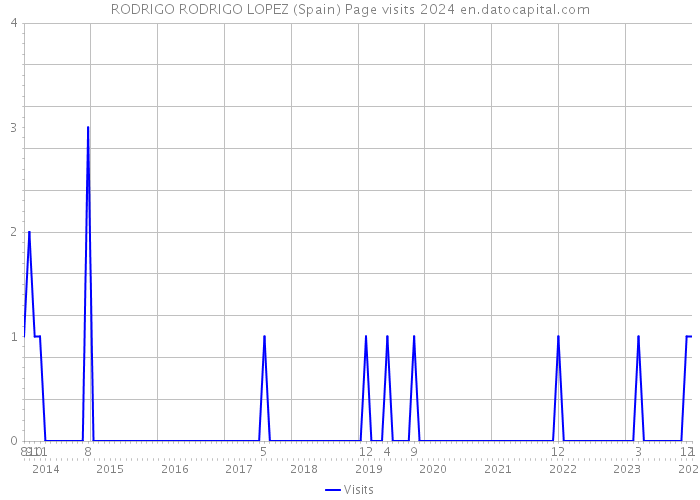 RODRIGO RODRIGO LOPEZ (Spain) Page visits 2024 