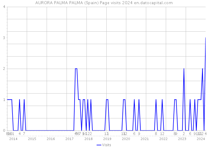 AURORA PALMA PALMA (Spain) Page visits 2024 
