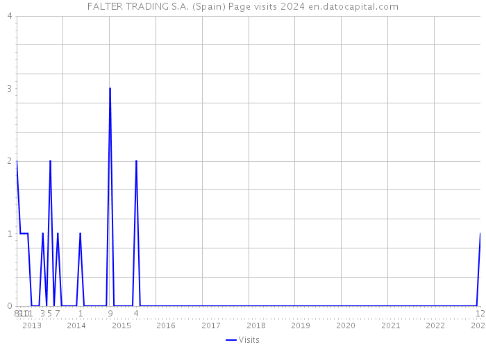 FALTER TRADING S.A. (Spain) Page visits 2024 