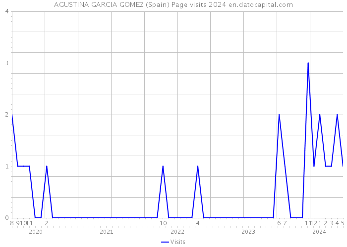 AGUSTINA GARCIA GOMEZ (Spain) Page visits 2024 