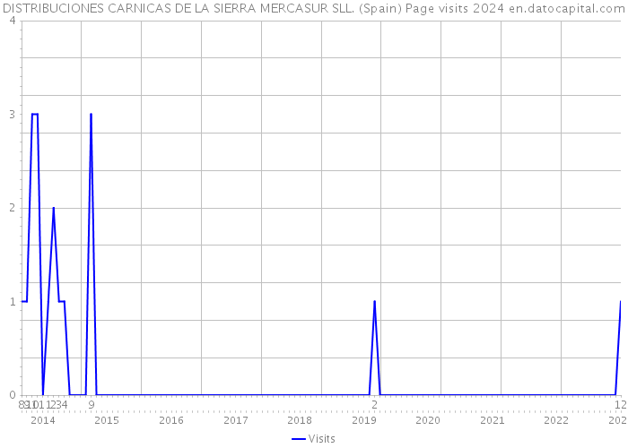 DISTRIBUCIONES CARNICAS DE LA SIERRA MERCASUR SLL. (Spain) Page visits 2024 