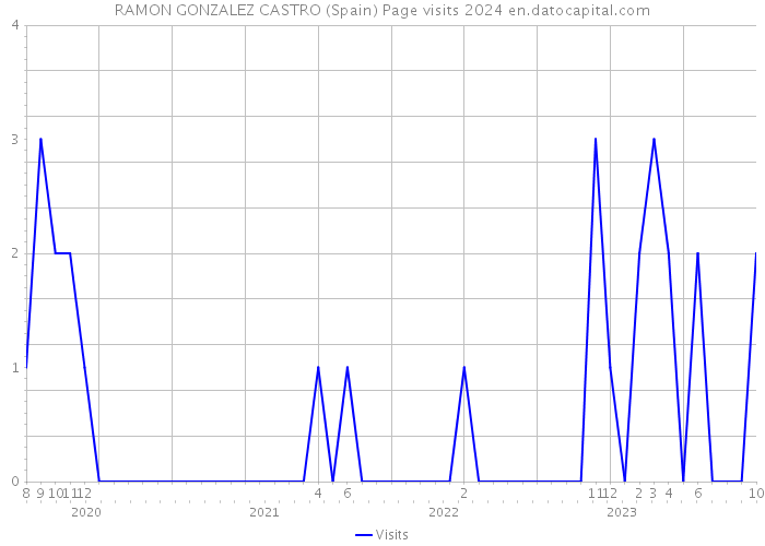RAMON GONZALEZ CASTRO (Spain) Page visits 2024 