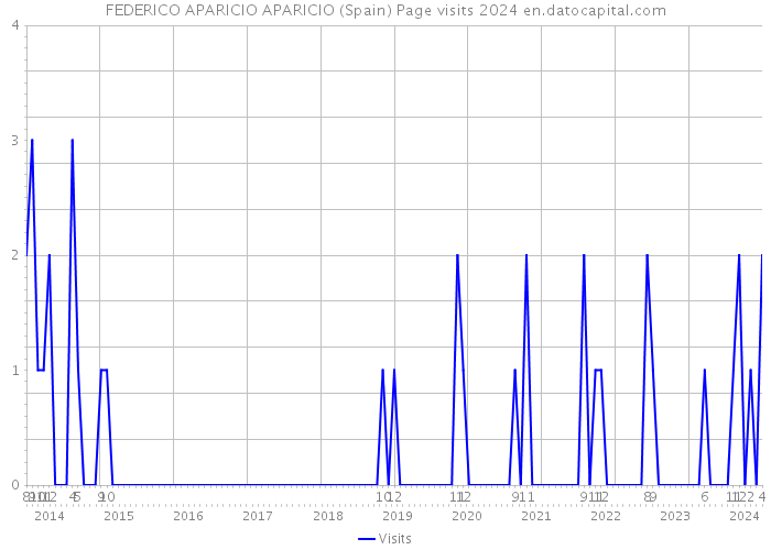 FEDERICO APARICIO APARICIO (Spain) Page visits 2024 