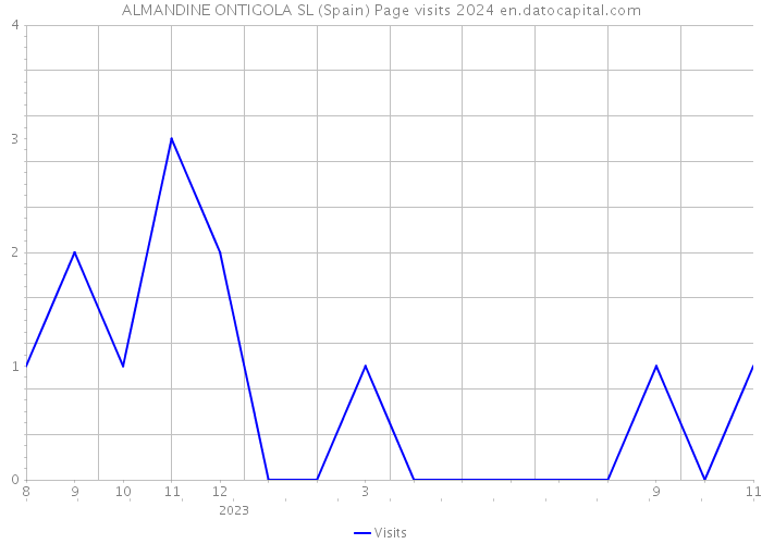 ALMANDINE ONTIGOLA SL (Spain) Page visits 2024 