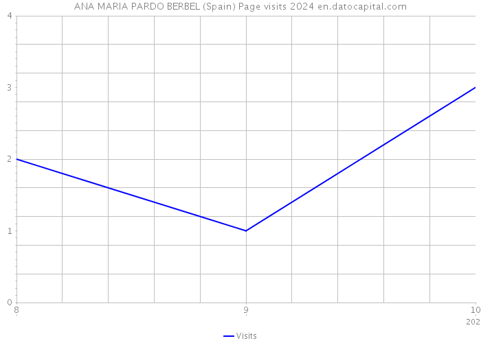ANA MARIA PARDO BERBEL (Spain) Page visits 2024 