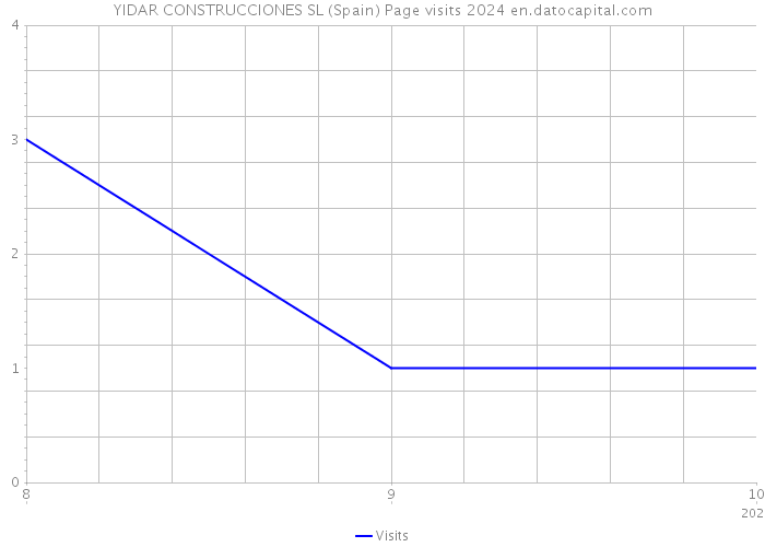 YIDAR CONSTRUCCIONES SL (Spain) Page visits 2024 
