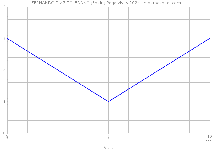 FERNANDO DIAZ TOLEDANO (Spain) Page visits 2024 