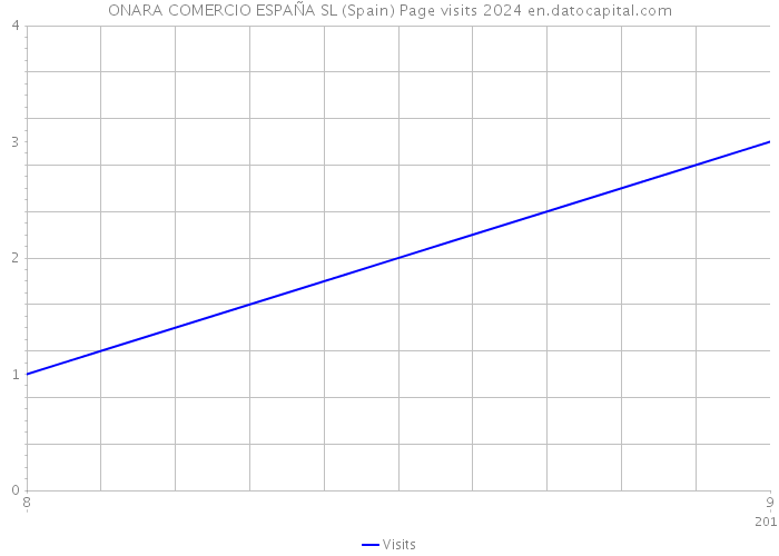 ONARA COMERCIO ESPAÑA SL (Spain) Page visits 2024 