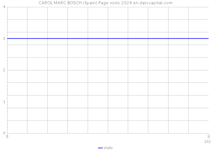 CAROL MARC BOSCH (Spain) Page visits 2024 