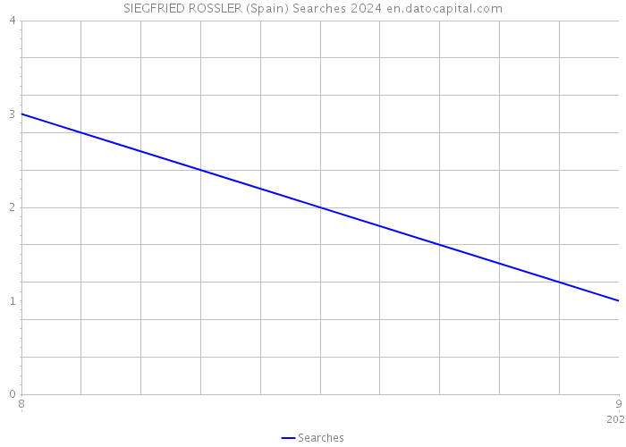 SIEGFRIED ROSSLER (Spain) Searches 2024 