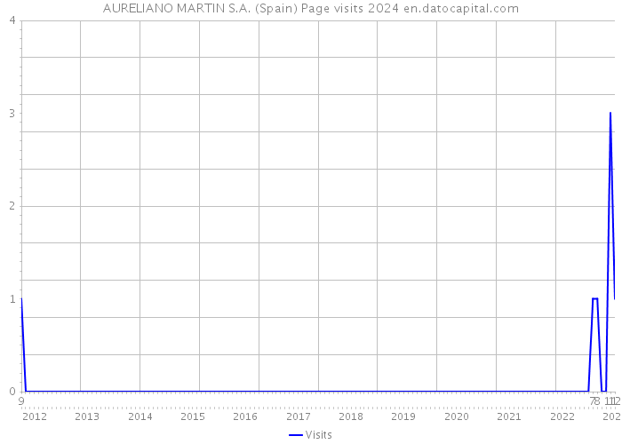 AURELIANO MARTIN S.A. (Spain) Page visits 2024 