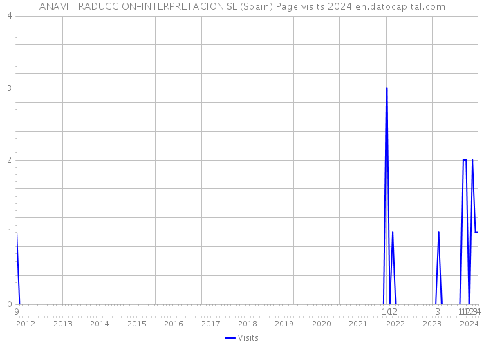 ANAVI TRADUCCION-INTERPRETACION SL (Spain) Page visits 2024 