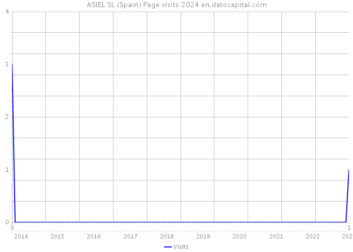 ASIEL SL (Spain) Page visits 2024 