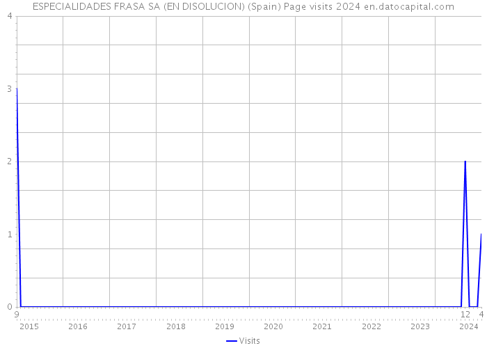 ESPECIALIDADES FRASA SA (EN DISOLUCION) (Spain) Page visits 2024 