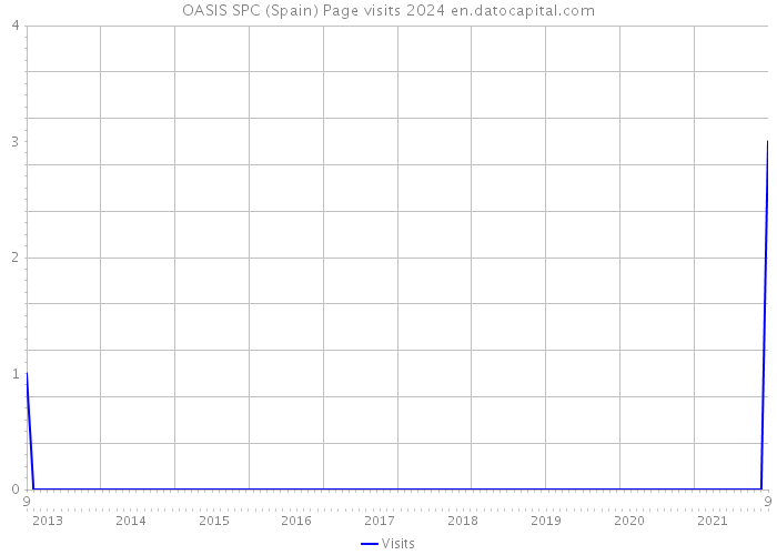 OASIS SPC (Spain) Page visits 2024 