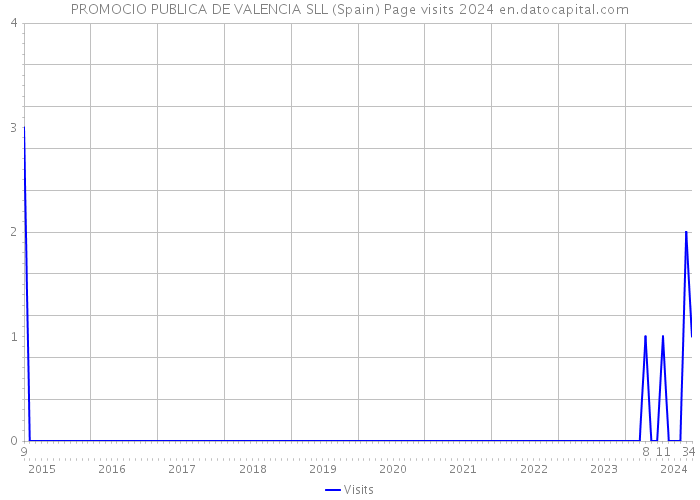 PROMOCIO PUBLICA DE VALENCIA SLL (Spain) Page visits 2024 