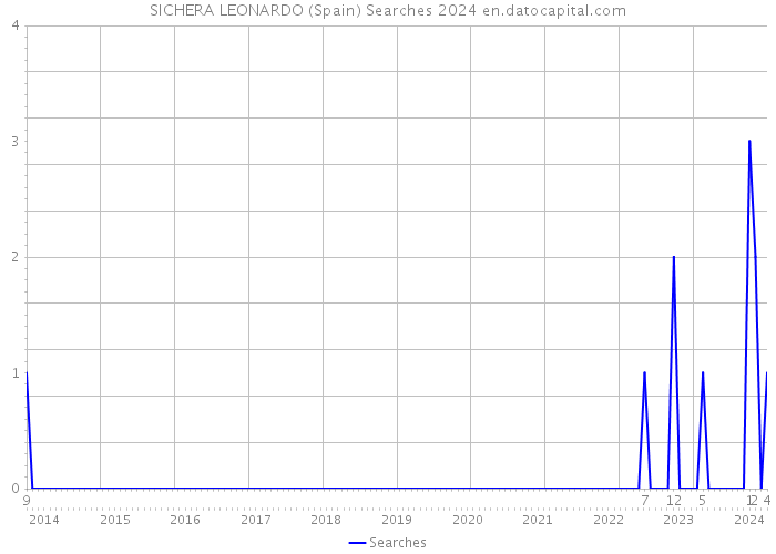 SICHERA LEONARDO (Spain) Searches 2024 