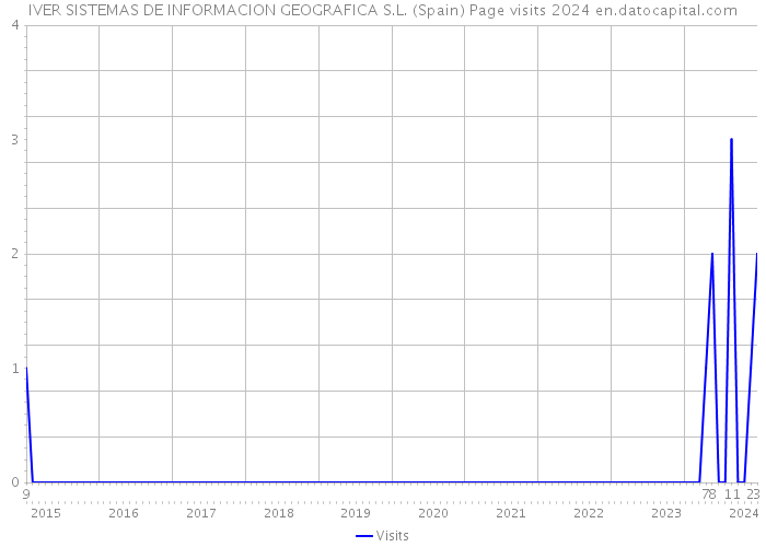 IVER SISTEMAS DE INFORMACION GEOGRAFICA S.L. (Spain) Page visits 2024 
