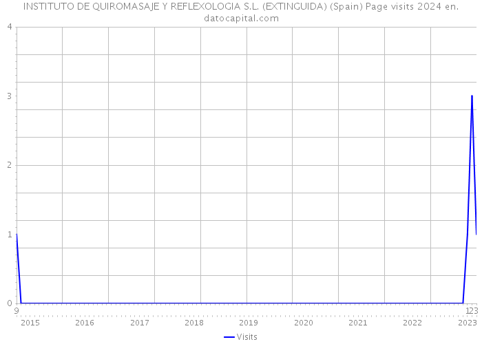 INSTITUTO DE QUIROMASAJE Y REFLEXOLOGIA S.L. (EXTINGUIDA) (Spain) Page visits 2024 