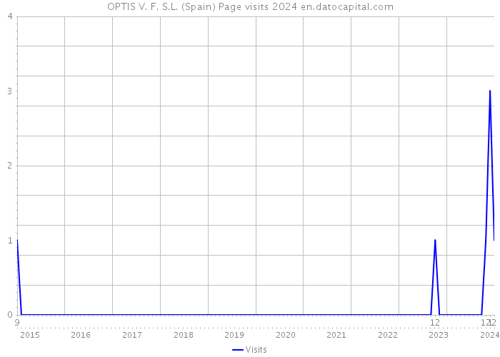 OPTIS V. F. S.L. (Spain) Page visits 2024 