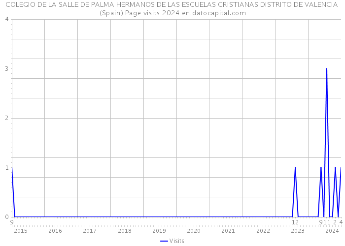 COLEGIO DE LA SALLE DE PALMA HERMANOS DE LAS ESCUELAS CRISTIANAS DISTRITO DE VALENCIA (Spain) Page visits 2024 