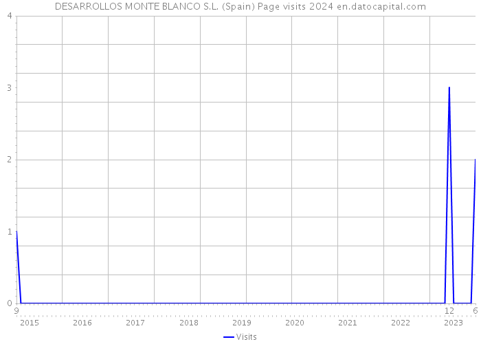 DESARROLLOS MONTE BLANCO S.L. (Spain) Page visits 2024 