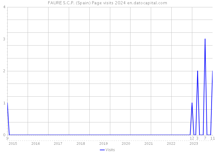 FAURE S.C.P. (Spain) Page visits 2024 