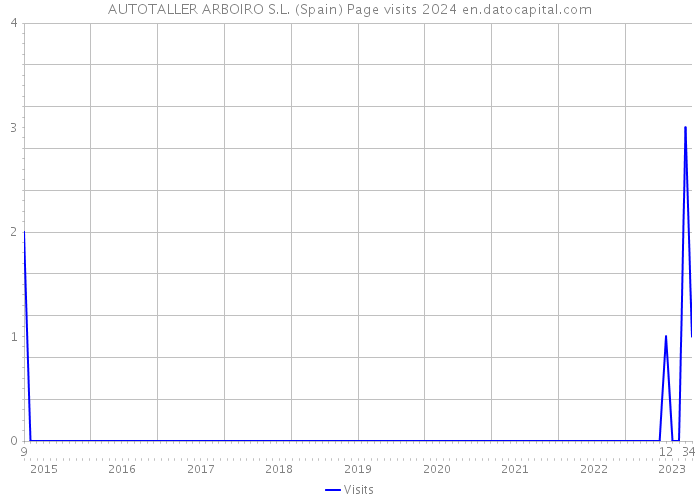AUTOTALLER ARBOIRO S.L. (Spain) Page visits 2024 