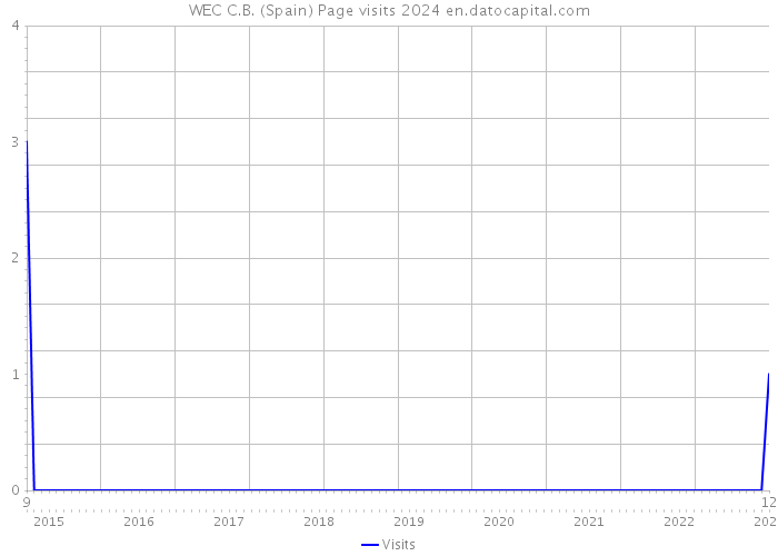 WEC C.B. (Spain) Page visits 2024 