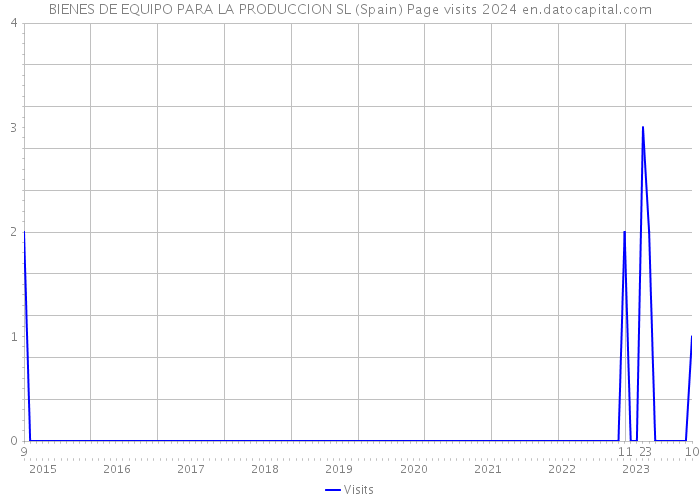 BIENES DE EQUIPO PARA LA PRODUCCION SL (Spain) Page visits 2024 