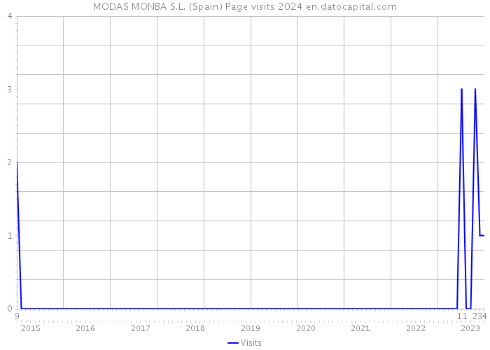 MODAS MONBA S.L. (Spain) Page visits 2024 
